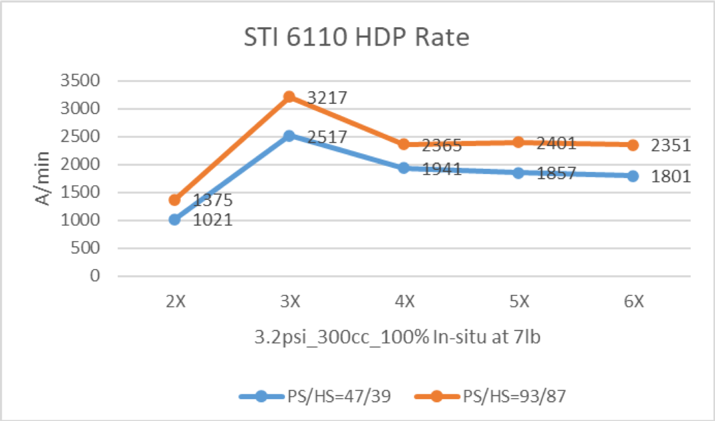 STI 6610