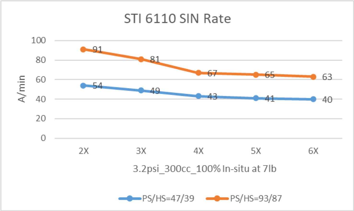 STI 6610